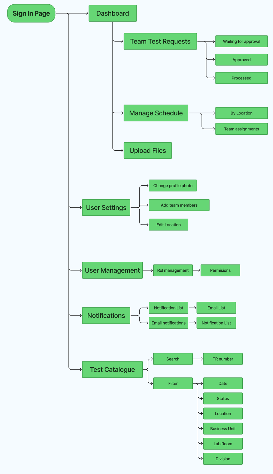 User Journey Managers
