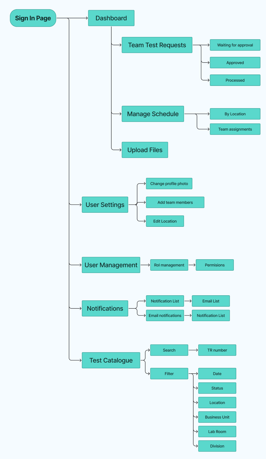 User Journey Lab Managers