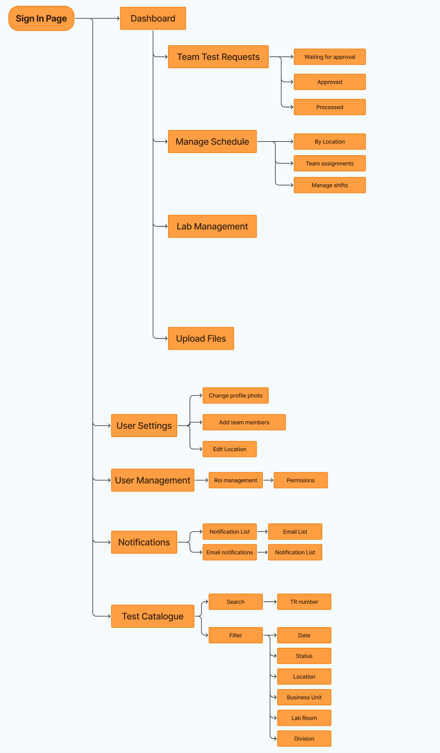 User Journey Admins
